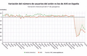 ep variacion anual del numero de usuarios de avion vs los de ave en espana hasta octubre de 2020 ine