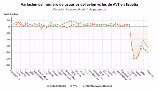 ep variacion anual del numero de usuarios de avion vs los de ave en espana hasta octubre de 2020 ine