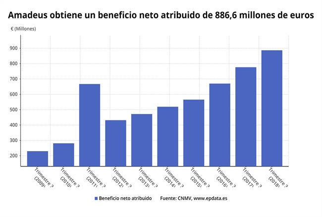 ep beneficio neto amadeus 3t 2018