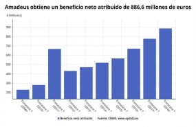ep beneficio neto amadeus 3t 2018