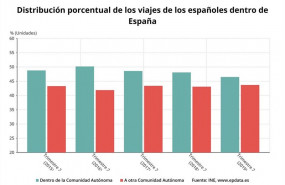 ep distribucion porcentual de los espanoles entre aquellos que viajaron a otra comunidad autonoma o
