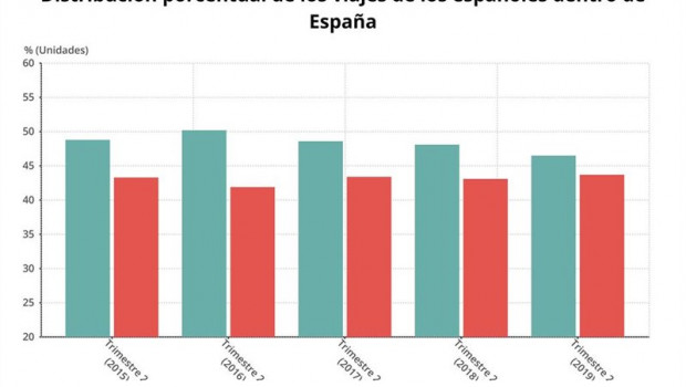 ep distribucion porcentual de los espanoles entre aquellos que viajaron a otra comunidad autonoma o