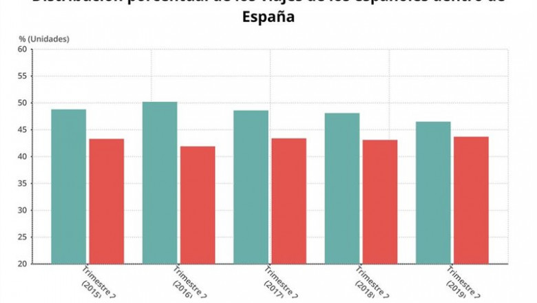 ep distribucion porcentual de los espanoles entre aquellos que viajaron a otra comunidad autonoma o