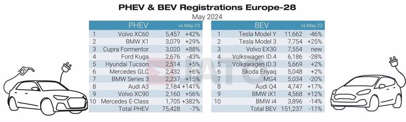 ep dos de cada cinco de los vehiculos electricos mas vendidos en europa en mayo se produjeron en ep dos de cada cinco de los vehiculos electricos mas vendidos en europa en mayo se produjeron en