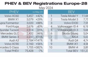 ep dos de cada cinco de los vehiculos electricos mas vendidos en europa en mayo se produjeron en