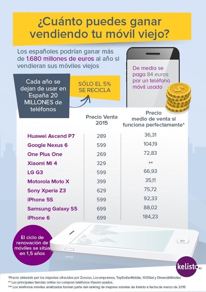 Estudio de Kelisto.Es sobre ventas de móviles viejos | KELISTO.ES ep estudiokelistoesventasmoviles viejos
