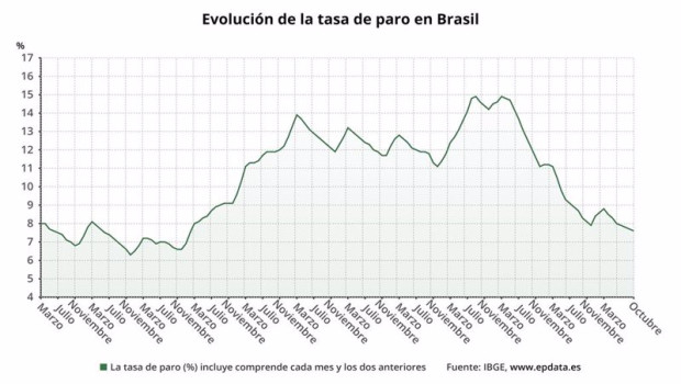 ep evolucion de la tasa de paro en brasil