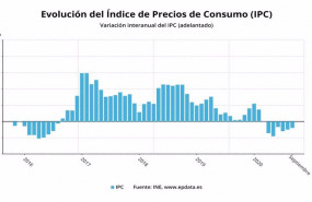 ep evolucion del ipc adelantado hasta septiembre de 2020 ine