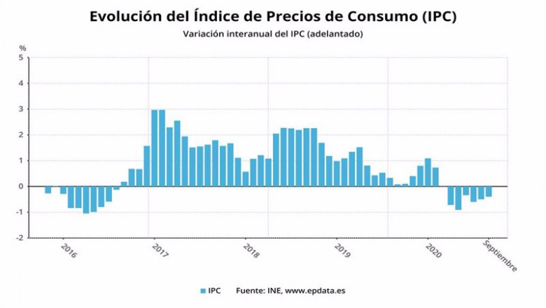 Evolución del IPC adelantado hasta septiembre de 2020 (INE) | EPDATA ep evolucion del ipc adelantado hasta septiembre de 2020 ine