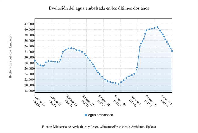 Evolución de la reserva hidráulica en España hasta el 4 de septiembre de 2018 | EPDATA ep evolucionla reserva hidraulicaespana4septiembre2018