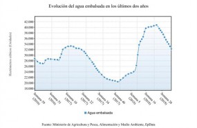 ep evolucionla reserva hidraulicaespana4septiembre2018