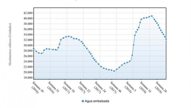ep evolucionla reserva hidraulicaespana4septiembre2018