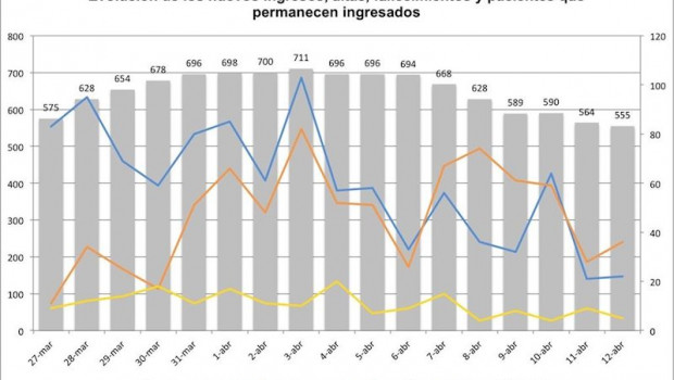 ep grafico con las personas hospitalizadas por covid-19 en navarra