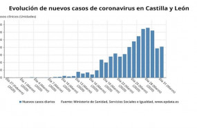 ep grafico de elaboracion propia sobre la evolucion de los nuevos casos de coronavirus en cyl a 1 de
