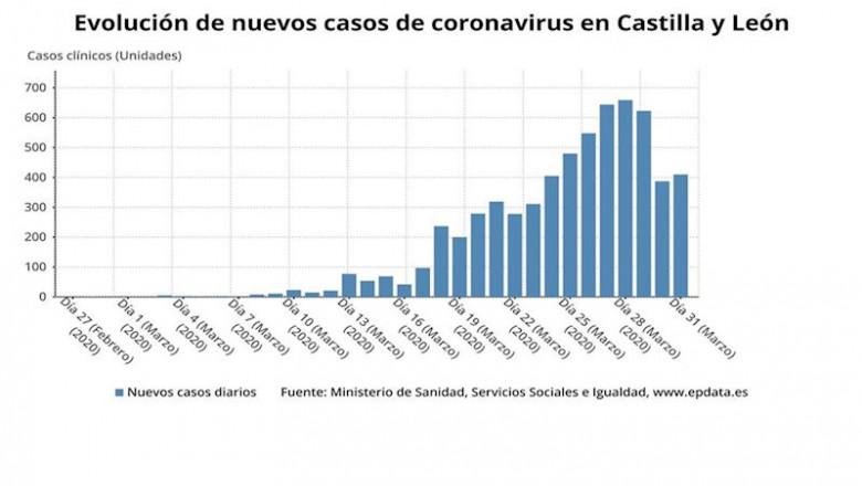 ep grafico de elaboracion propia sobre la evolucion de los nuevos casos de coronavirus en cyl a 1 de