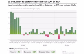 ep infografia con cifras de produccion del sector servicios