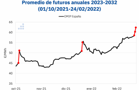 1645797219 20220225 aleasoft futuros anuales omip espanna 1645797219 20220225 aleasoft futuros anuales omip espanna