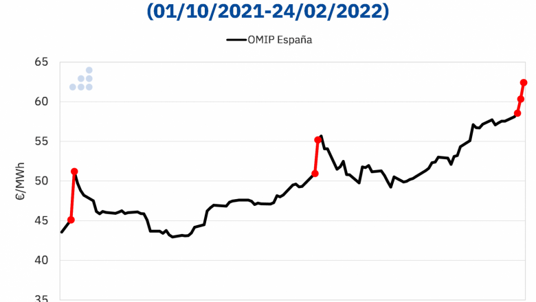 1645797219 20220225 aleasoft futuros anuales omip espanna 