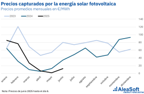 20250606 aleasoft precios capturados energia solar fotovoltaica espana 20250606 aleasoft precios capturados energia solar fotovoltaica espana