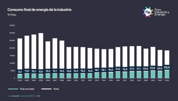 ep el 29 de la energia consumida en 2023 por la industria en espana tuvo origen renovable