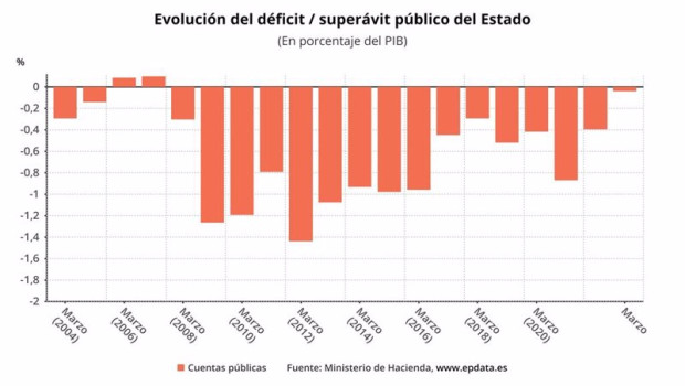 ep evolucion del deficit del estado en espana