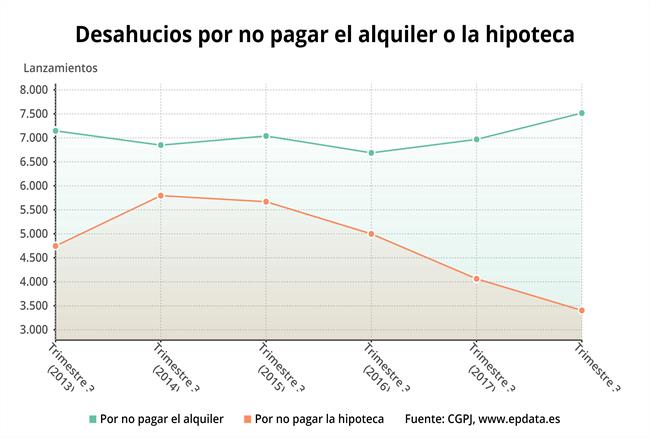 Evolución de desahucios por impago de alquiler e hipoteca hasta 2018 (CGPJ) | EPDATA ep evoluciondesahuciosimpagoalquiler e hipoteca2018 cgpj