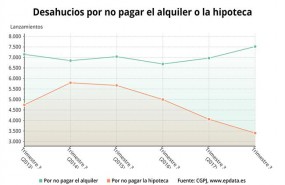ep evoluciondesahuciosimpagoalquiler e hipoteca2018 cgpj