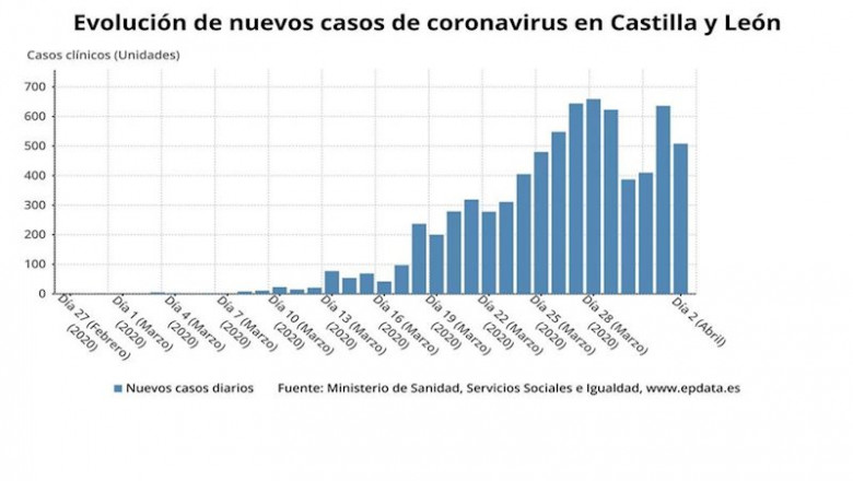 Gráfico de elaboración propia sobre la evolución de los nuevos casos de coronavirus en CyL a 3 de abril | EPDATA ep grafico de elaboracion propia sobre la evolucion de los nuevos casos de coronavirus en cyl a 3 de