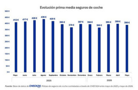 ep la prima media del seguro de coche baja un 53 interanual en mayo hasta los 390 euros segun