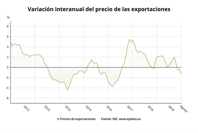 ep variacion anual del precio de las exportaciones en agosto de 2019 ine