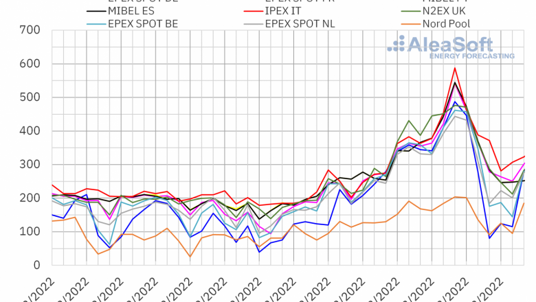 1647268002 20220314 aleasoft precios mercados europeos electricidad 