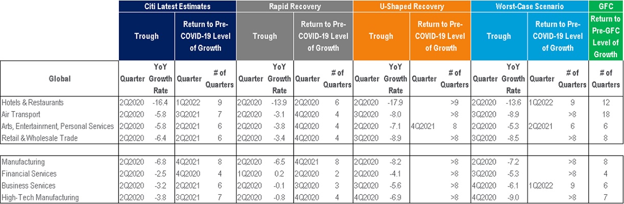 citi sectores recuperacion coronavirus