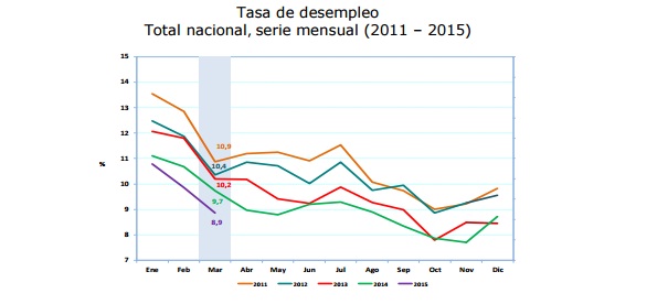 Desempleo marzo