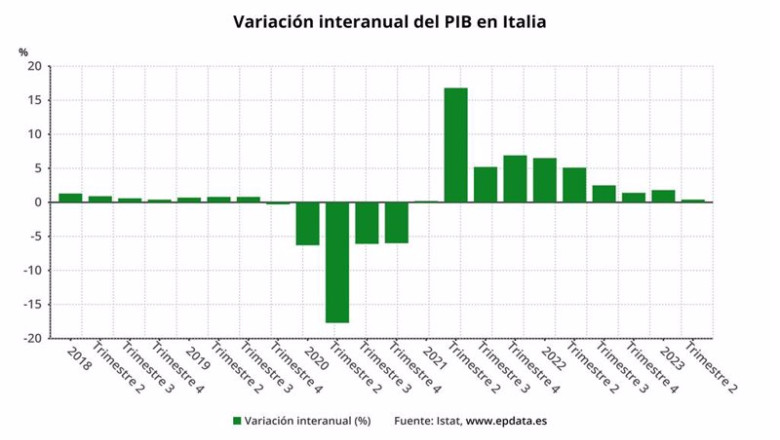 ep evolucion interanual del pib de italia hasta el segundo trimestre de 2023 ep evolucion interanual del pib de italia hasta el segundo trimestre de 2023