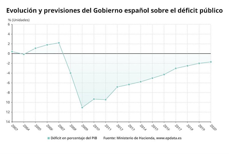 ep evolucion y previsiones del gobierno espanol sobre el deficit publico ministerio de hacienda