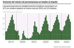 ep grafico con la evolucion de las pernoctaciones en hoteles en espana