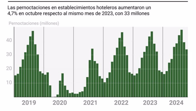 Gráfico con la evolución de las pernoctaciones en hoteles en España | Europa Press ep grafico con la evolucion de las pernoctaciones en hoteles en espana