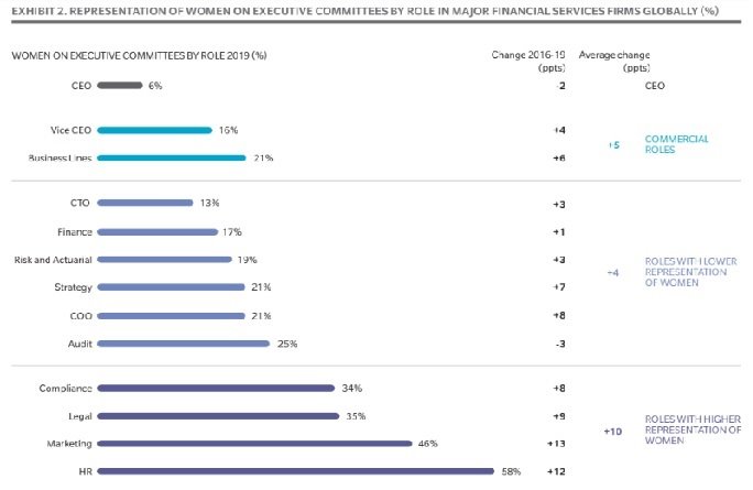 Representación femenina por roles en los comités ejectuvos de grandes firmas de servicios financieros a nivel global, según un estudio elaborado por Oliver Wyman. | OLIVER WYMAN ep representacion femenina por roles en los comites ejectuvos de grandes firmas de servicios
