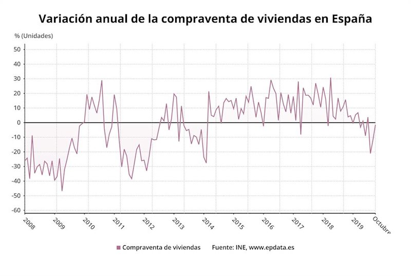 ep variacion anual de la compraventa de viviendas en espana hasta octubre de 2019 ine