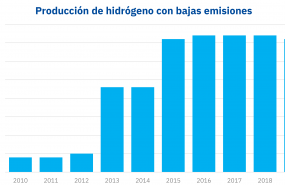 1602660890 20201014 aleasoft produccion hidrogeno verde azul bajas emisiones