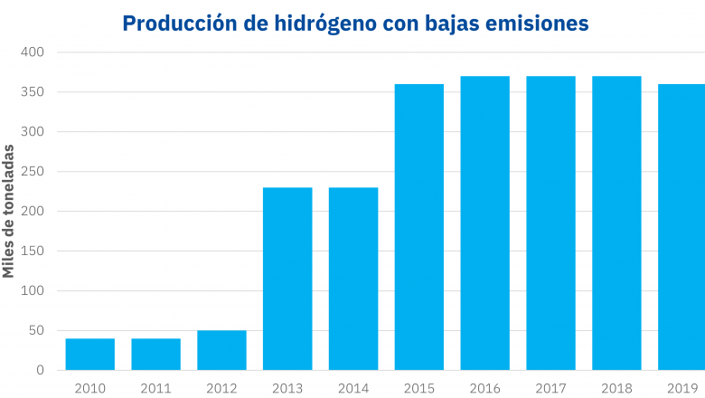 1602660890 20201014 aleasoft produccion hidrogeno verde azul bajas emisiones