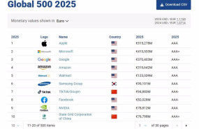 ep archivo   los 10 primeros puestos del estudio brand finance global 500 elaborado por el instituto