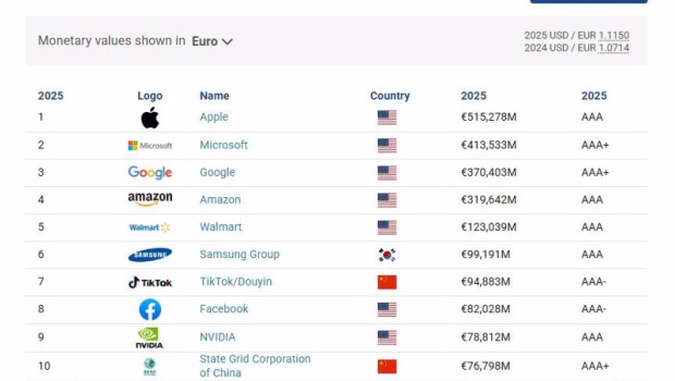 ep archivo   los 10 primeros puestos del estudio brand finance global 500 elaborado por el instituto