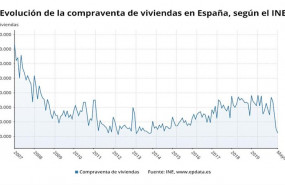 ep evolucion de la compraventa de viviendas en espana hasta mayo de 2020 ine