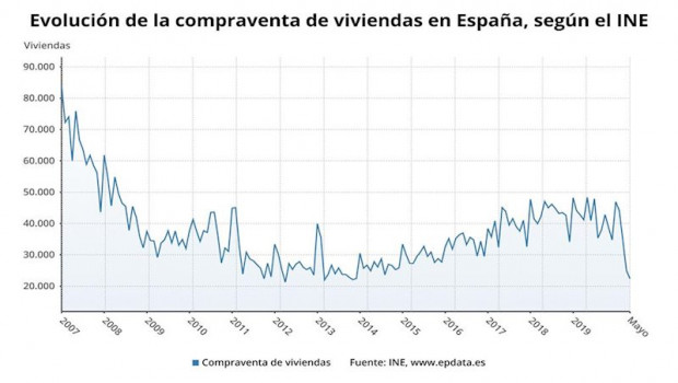 ep evolucion de la compraventa de viviendas en espana hasta mayo de 2020 ine