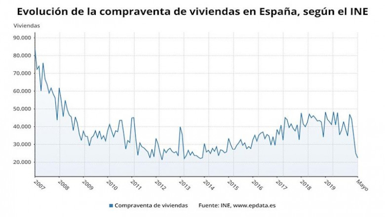 Evolución de la compraventa de viviendas en España hasta mayo de 2020 (INE) | EPDATA ep evolucion de la compraventa de viviendas en espana hasta mayo de 2020 ine