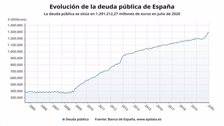 Evolución de la deuda pública hasta julio de 2020 | EPDATA ep evolucion de la deuda publica hasta julio de 2020