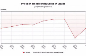ep evolucion del deficit publico hasta julio de 2021