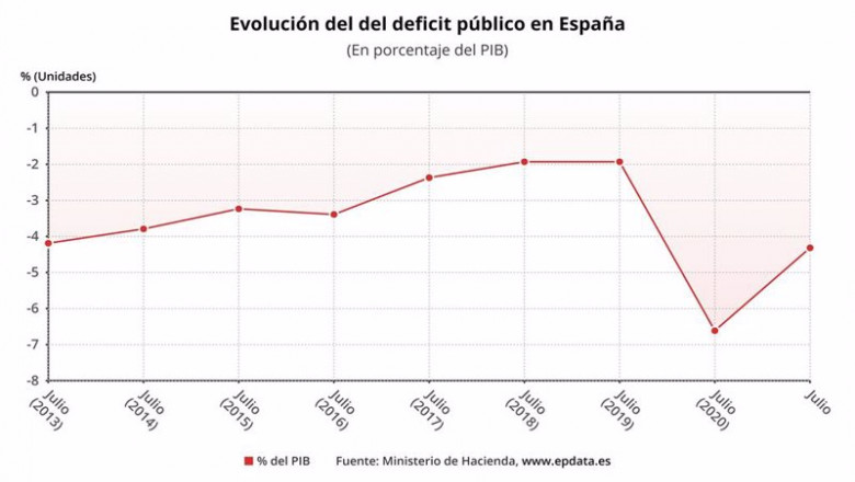 Evolución del déficit público hasta julio de 2021 | EPDATA ep evolucion del deficit publico hasta julio de 2021