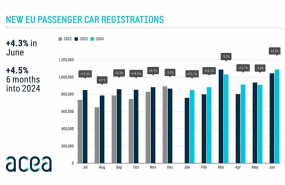 ep las matricualciones de coches en europa crecen un 45 en el primer semestre hasta las 57 millones